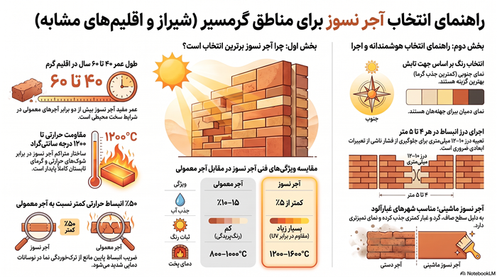 راهنمای_انتخاب_آجر_نسوز_گرمسیری